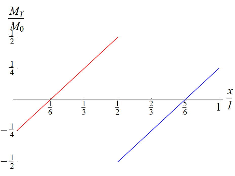 TM2-Biegelinien_mit_Symmetrie 3