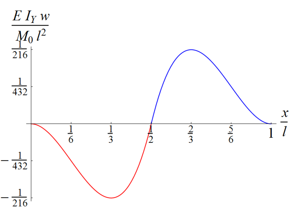 TM2-Biegelinien_mit_Symmetrie 1