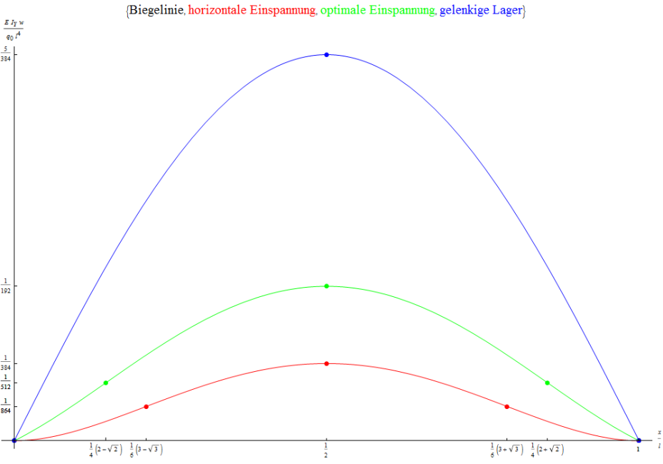 TM2-Biegelinien_mit_Symmetrie 3 TM2-Biegelinien_mit_Symmetrie 3