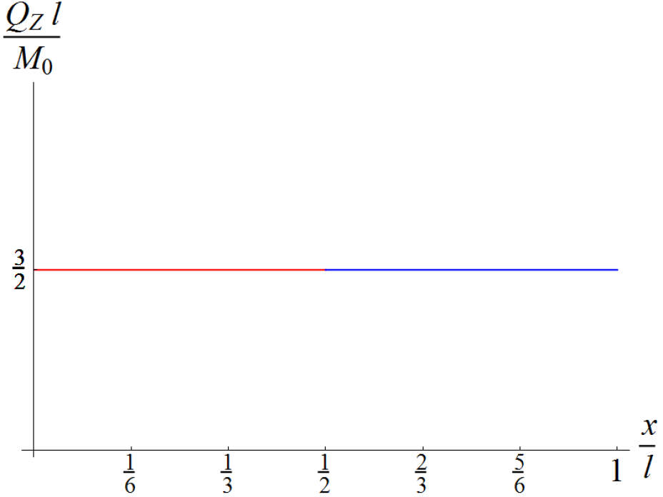 TM2-Biegelinien_mit_Symmetrie 2